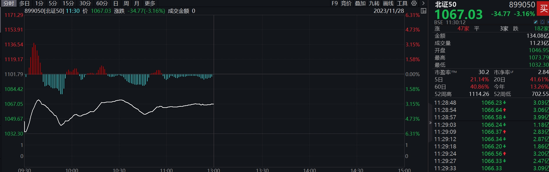 北证50指数跌逾3%；央行行长潘功胜召开正在港金融机构会讲会